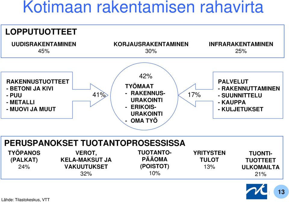 41% 17% PALVELUT - RAKENNUTTAMINEN - SUUNNITTELU - KAUPPA - KULJETUKSET PERUSPANOKSET TUOTANTOPROSESSISSA TYÖPANOS (PALKAT) 24%