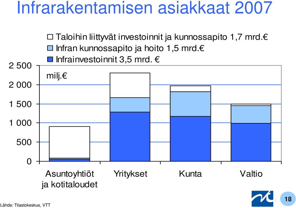 Infran kunnossapito ja hoito 1,5 mrd. Infrainvestoinnit 3,5 mrd.