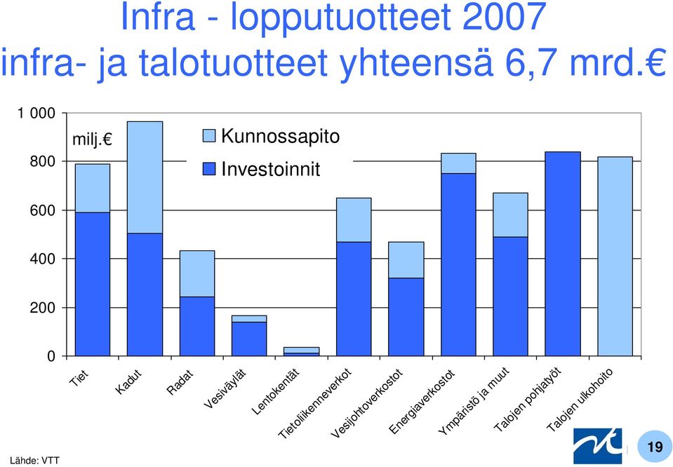 Kunnossapito Investoinnit 600 400 200 Tiet Kadut Radat Vesiväylät