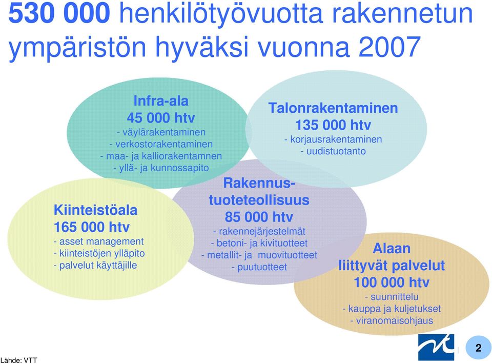 Rakennustuoteteollisuus 85 000 htv - rakennejärjestelmät - betoni- ja kivituotteet - metallit- ja muovituotteet - puutuotteet