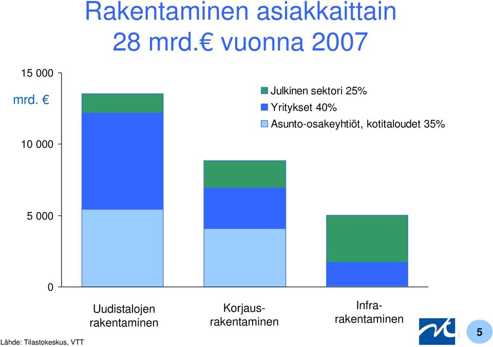 kotitaloudet 35% 10 000 5 000 0 Lähde: Tilastokeskus, VTT