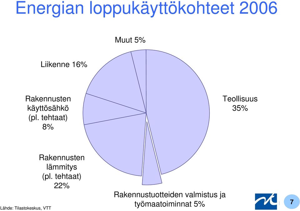 tehtaat) 8% Teollisuus 35% Lähde: Tilastokeskus, VTT