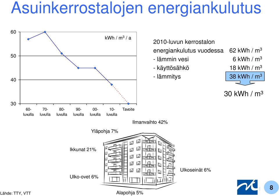 3 30 kwh / m 3 30 60- luvulla 70- luvulla 80- luvulla 90- luvulla 00- luvulla 10- luvulla