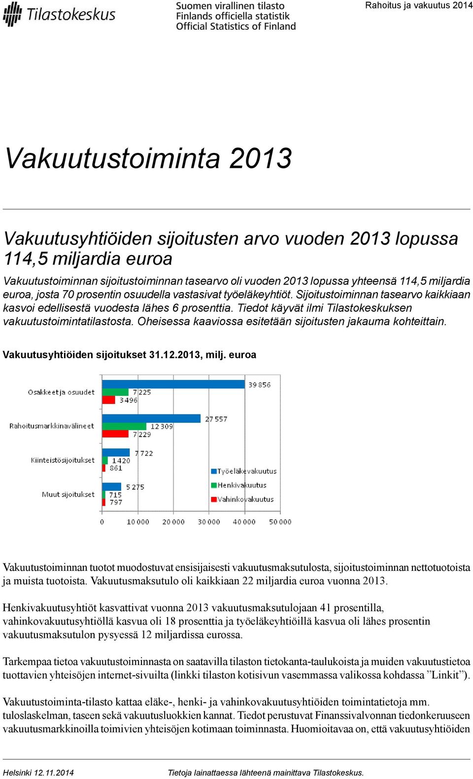 Tiedot käyvät ilmi Tilastokeskuksen vakuutustoimintatilastosta. Oheisessa kaaviossa esitetään sijoitusten jakauma kohteittain. Vakuutusyhtiöiden sijoitukset 31.12., milj.