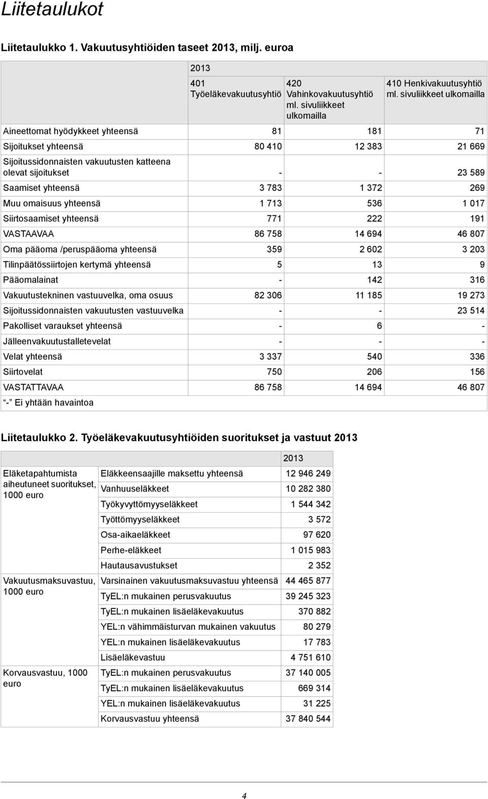 pääoma /peruspääoma yhteensä Tilinpäätössiirtojen kertymä yhteensä Pääomalainat Vakuutustekninen vastuuvelka, oma osuus Sijoitussidonnaisten vakuutusten vastuuvelka Pakolliset varaukset yhteensä