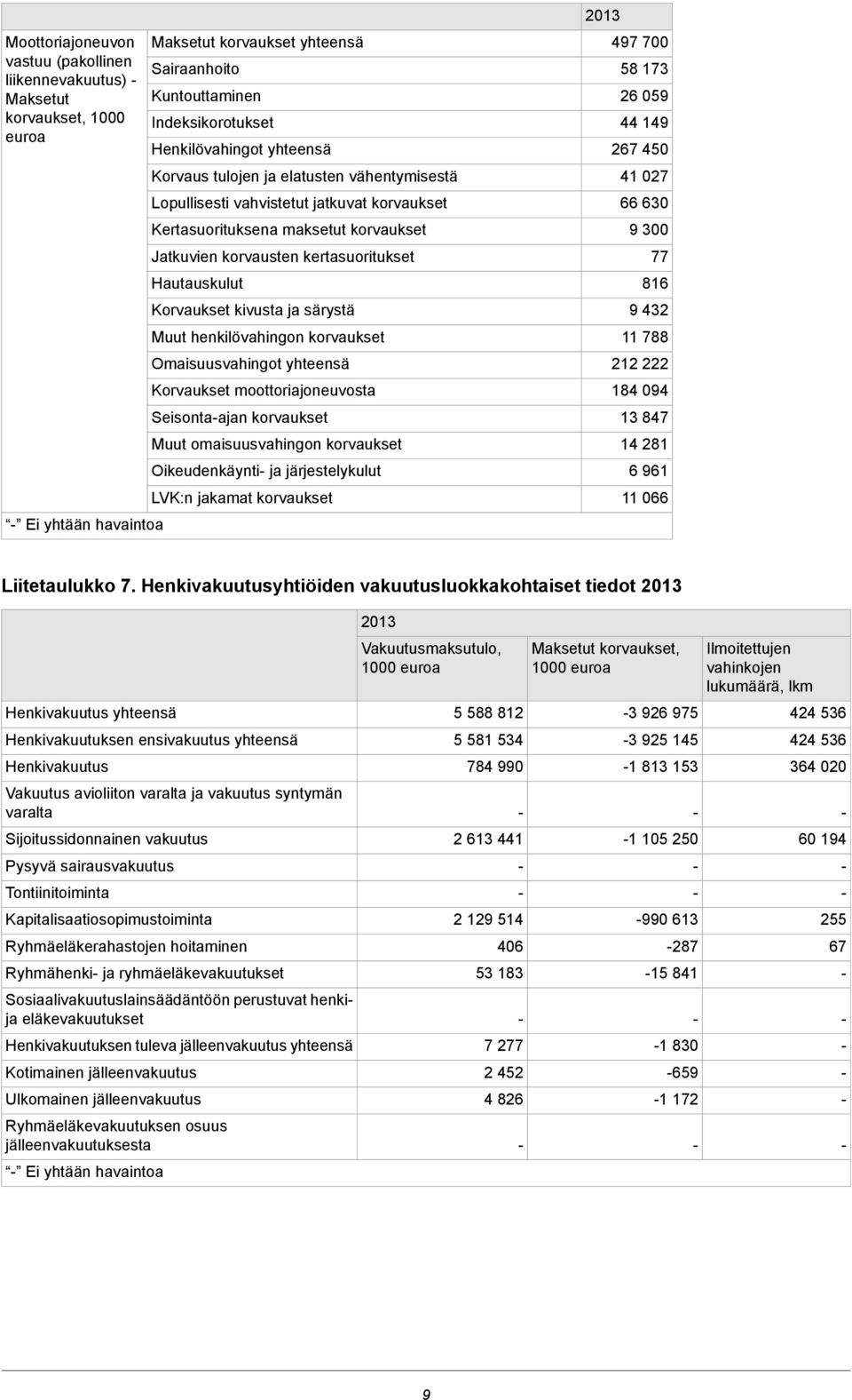 kivusta ja särystä Muut henkilövahingon korvaukset Omaisuusvahingot yhteensä Korvaukset moottoriajoneuvosta Seisontaajan korvaukset Muut omaisuusvahingon korvaukset Oikeudenkäynti ja järjestelykulut