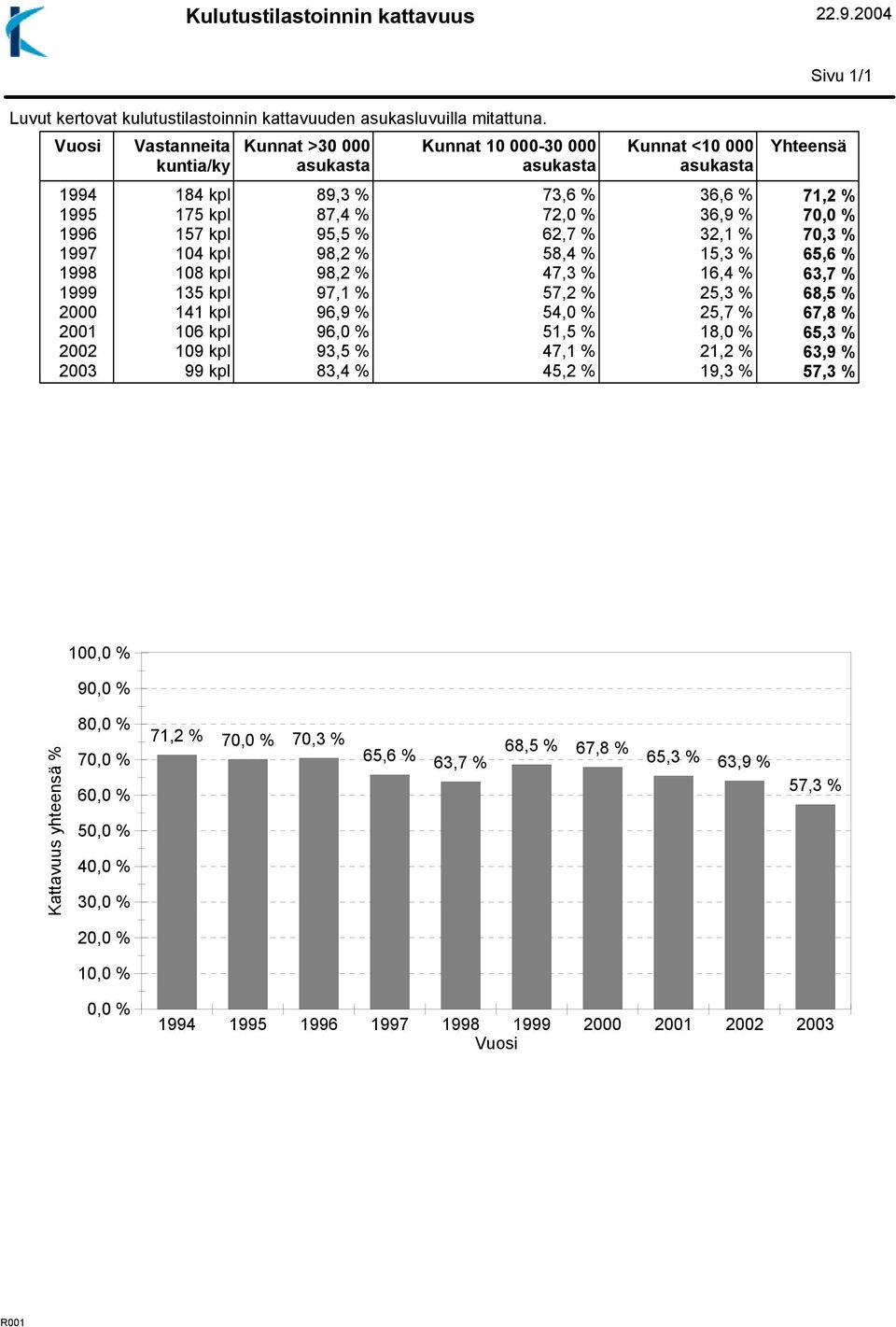 70,0 % 1996 157 kpl 95,5 % 62,7 % 32,1 % 70,3 % 1997 104 kpl 98,2 % 58,4 % 15,3 % 65,6 % 1998 108 kpl 98,2 % 47,3 % 16,4 % 63,7 % 1999 135 kpl 97,1 % 57,2 % 25,3 % 68,5 % 2000 141 kpl 96,9 % 54,0 %