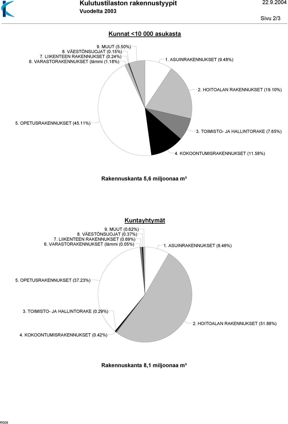 KOKOONTUMISRAKENNUKSET (11.58%) Rakennuskanta 5,6 miljoonaa m³ 9. MUUT (0.62%) 8. VÄESTÖNSUOJAT (0.37%) 7. LIIKENTEEN RAKENNUKSET (0.69%) 6. VARASTORAKENNUKSET (lämmi (0.