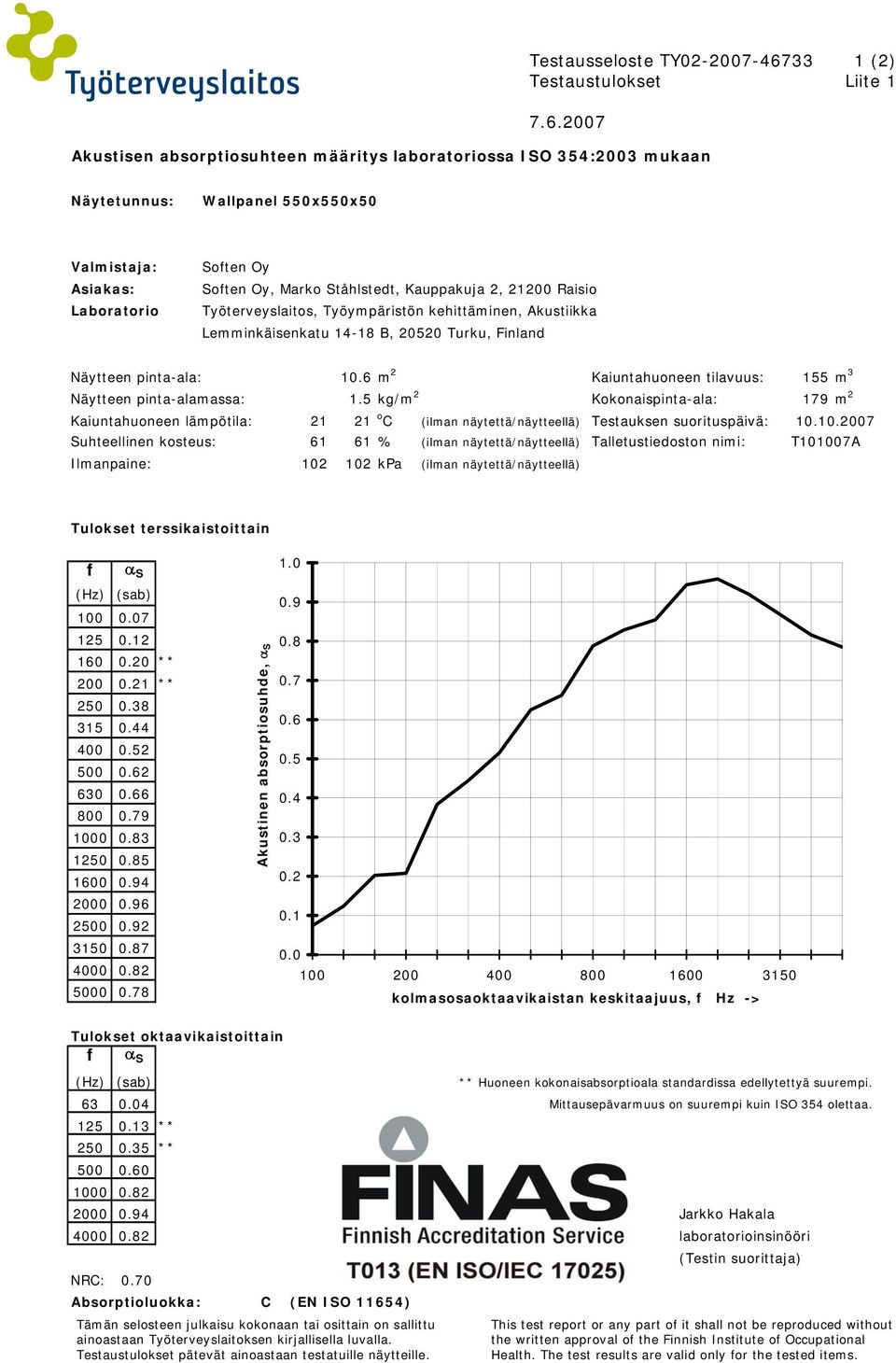 6 m 2 Kaiuntahuoneen tilavuus: 155 m 3 Näytteen pinta-alamassa: 1.5 kg/m 2 Kokonaispinta-ala: 179 m 2 Kaiuntahuoneen lämpötila: 21 21 o C (ilman näytettä/näytteellä) Testauksen suorituspäivä: 10.