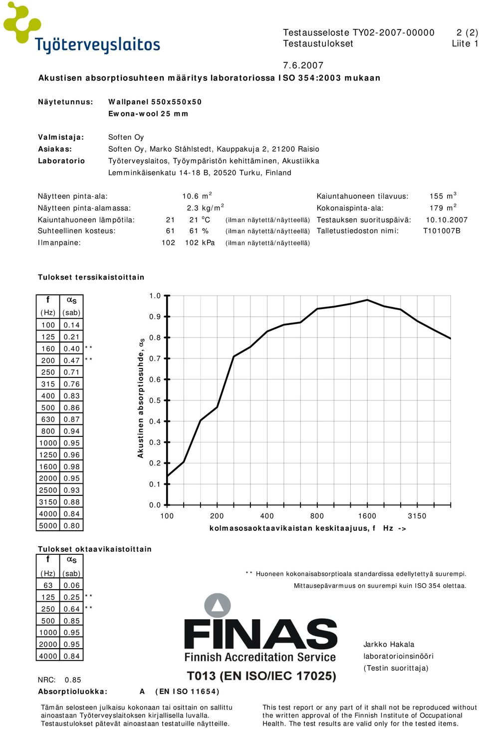 6 m 2 Kaiuntahuoneen tilavuus: 155 m 3 Näytteen pinta-alamassa: 2.3 kg/m 2 Kokonaispinta-ala: 179 m 2 Kaiuntahuoneen lämpötila: 21 21 o C (ilman näytettä/näytteellä) Testauksen suorituspäivä: 10.
