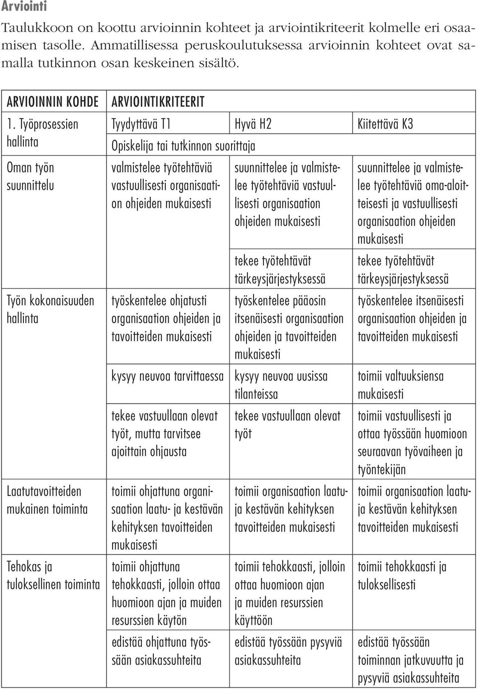 Työprosessien hallinta Oman työn suunnittelu Työn kokonaisuuden hallinta Laatutavoitteiden mukainen toiminta Tehokas ja tuloksellinen toiminta ARVIOINTIKRITEERIT Tyydyttävä T1 Hyvä H2 Kiitettävä K3