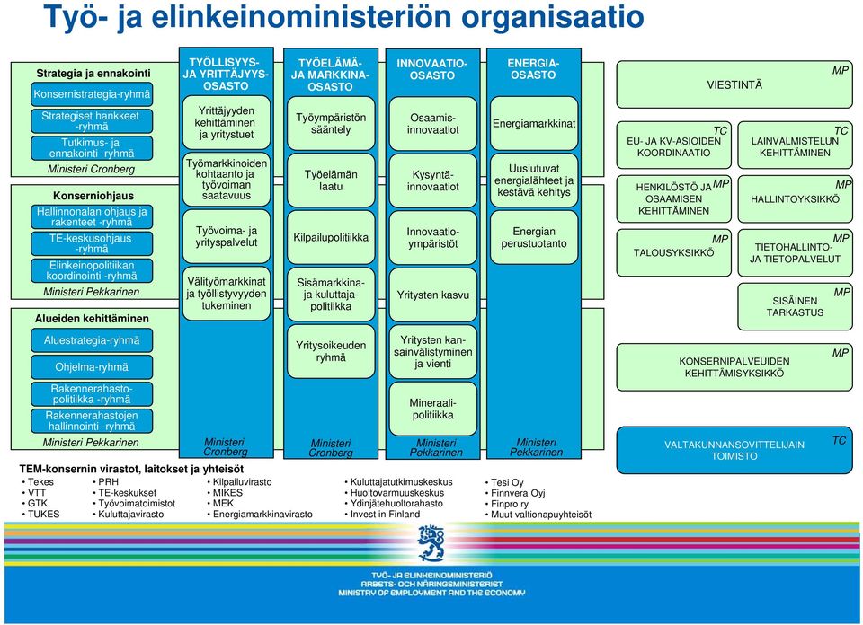 yritystuet Työmarkkinoiden kohtaanto ja työvoiman saatavuus Työvoima- ja yrityspalvelut Välityömarkkinat ja työllistyvyyden tukeminen Sisämarkkinaja kuluttajapolitiikka TYÖELÄMÄ- JA MARKKINA- OSASTO