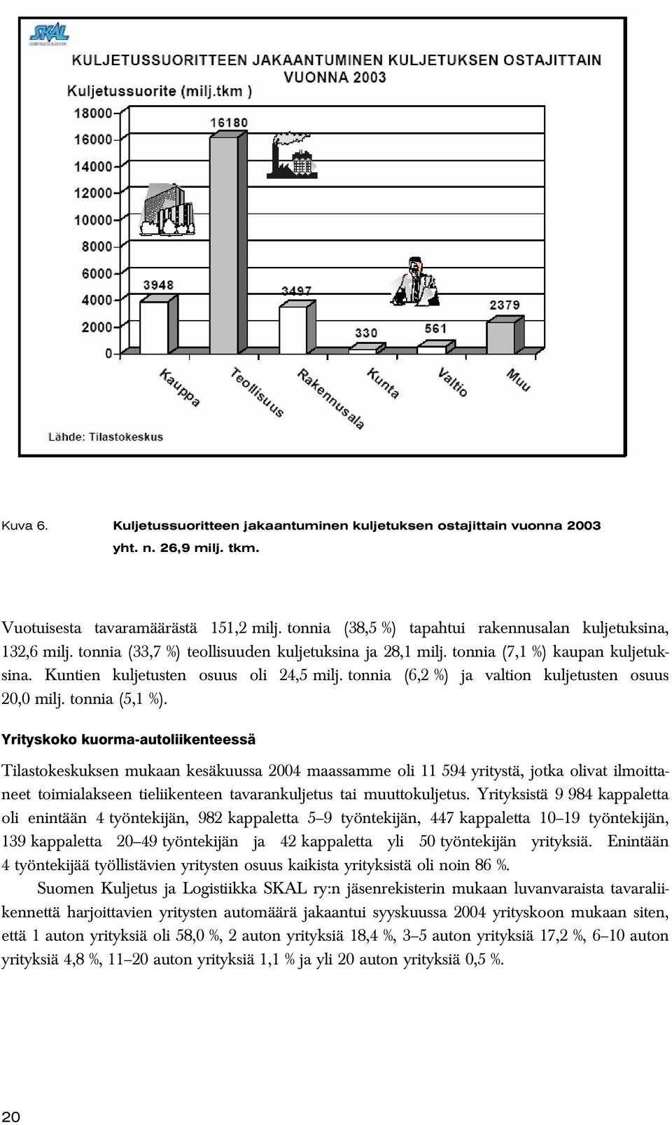 tonnia (6,2 %) ja valtion kuljetusten osuus 20,0 milj. tonnia (5,1 %).