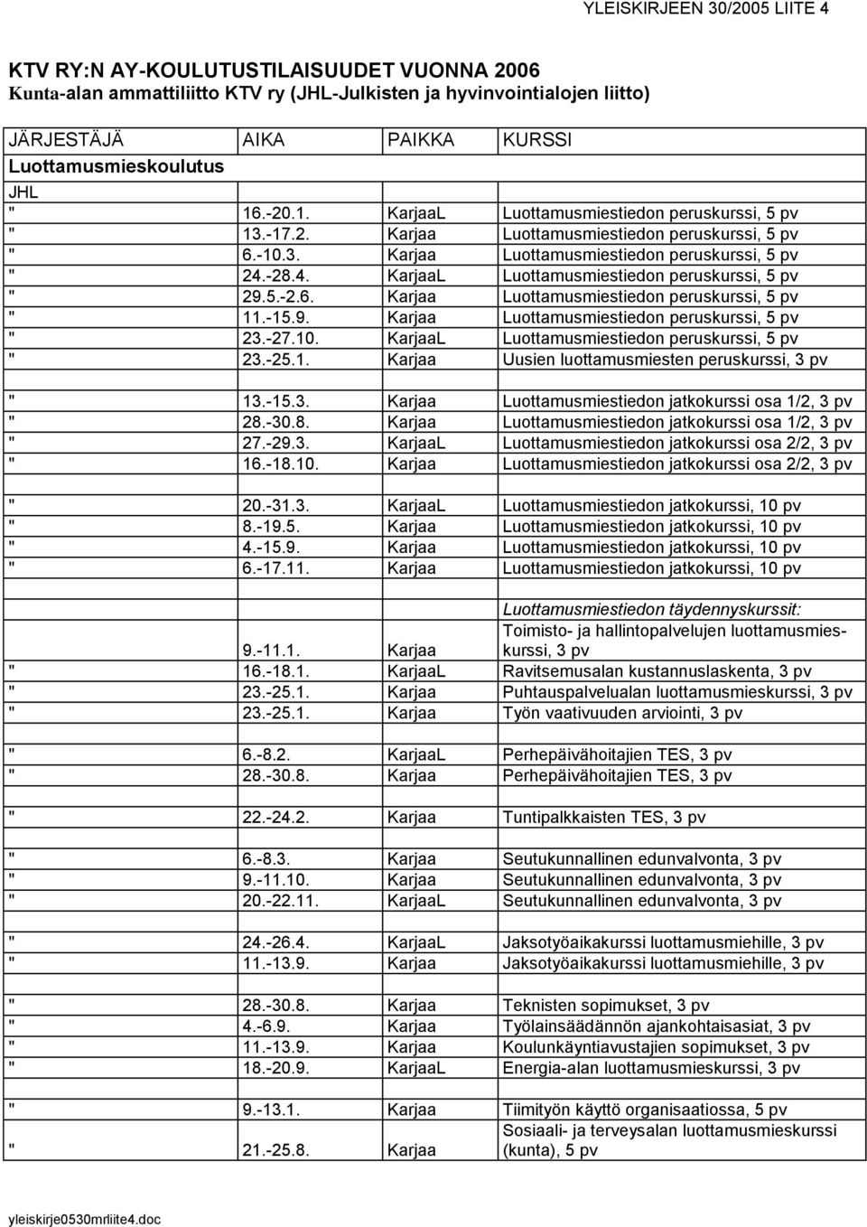 -28.4. KarjaaL Luottamusmiestiedon peruskurssi, 5 pv " 29.5.-2.6. Karjaa Luottamusmiestiedon peruskurssi, 5 pv " 11.-15.9. Karjaa Luottamusmiestiedon peruskurssi, 5 pv " 23.-27.10.