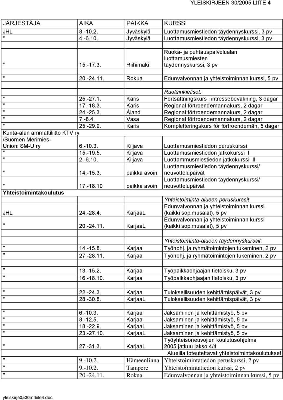 -8.4. Vasa Regional förtroendemannakurs, 2 dagar " 25.-29.9. Karis Kompletteringskurs för förtroendemän, 5 dagar Kunta-alan ammattiliitto KTV ry /Suomen Merimies- Unioni SM-U ry 6.-10.3.