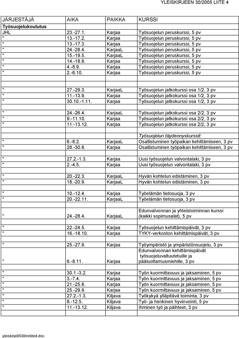 10. Karjaa Työsuojelun peruskurssi, 5 pv " 27.-29.3. KarjaaL Työsuojelun jatkokurssi osa 1/2, 3 pv " 11.-13.9. Karjaa Työsuojelun jatkokurssi osa 1/2, 3 pv " 30.10.-1.11. Karjaa Työsuojelun jatkokurssi osa 1/2, 3 pv " 24.