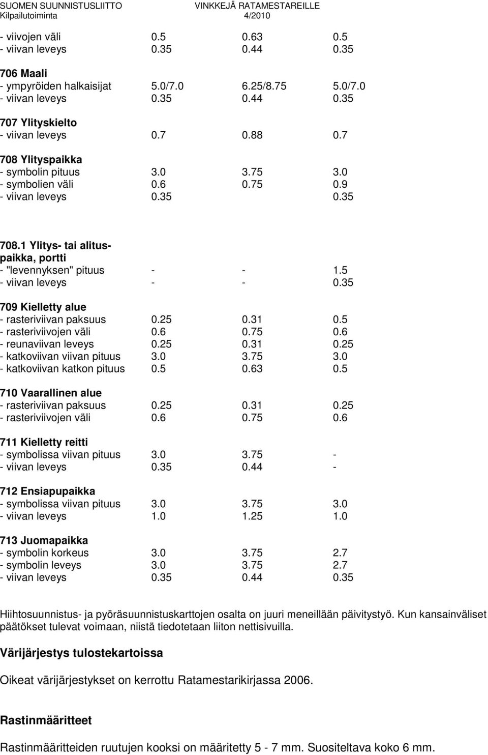 35 709 Kielletty alue - rasteriviivan paksuus 0.25 0.31 0.5 - rasteriviivojen väli 0.6 0.75 0.6 - reunaviivan leveys 0.25 0.31 0.25 - katkoviivan viivan pituus 3.0 3.75 3.