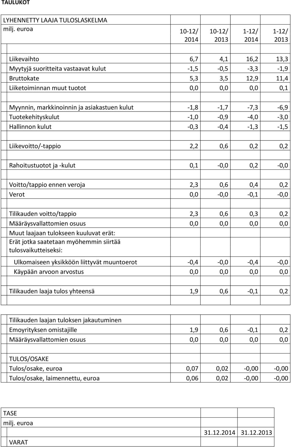 ja asiakastuen kulut -1,8-1,7-7,3-6,9 Tuotekehityskulut -1,0-0,9-4,0-3,0 Hallinnon kulut -0,3-0,4-1,3-1,5 Liikevoitto/-tappio 2,2 0,6 0,2 0,2 Rahoitustuotot ja -kulut 0,1-0,0 0,2-0,0 Voitto/tappio