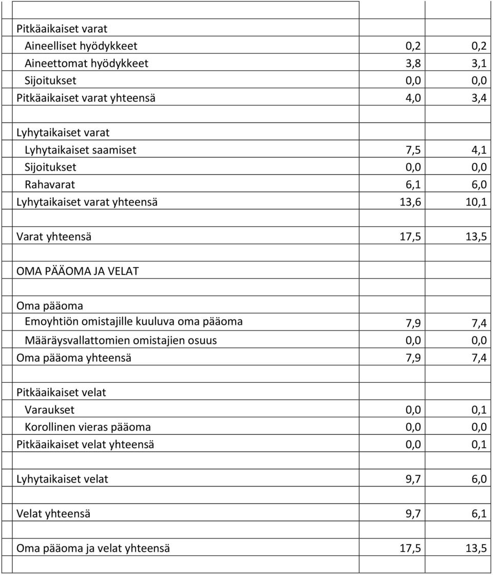 pääoma Emoyhtiön omistajille kuuluva oma pääoma 7,9 7,4 Määräysvallattomien omistajien osuus 0,0 0,0 Oma pääoma yhteensä 7,9 7,4 Pitkäaikaiset velat Varaukset