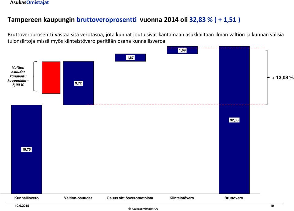 myös kiinteistövero peritään osana kunnallisveroa 1,67 1,69 Valtion osuudet kanavoitu kaupunkiin = 8,00 % 9,72 +