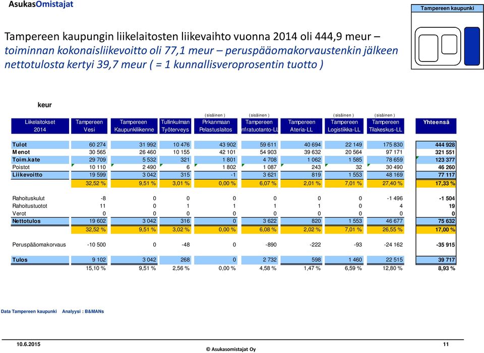 Yhteensä 2014 Vesi Kaupunkiliikenne Työterveys Pelastuslaitos Infratuotanto-LL Ateria-LL Logistiikka-LL Tilakeskus-LL Tulot 60 274 31 992 10 476 43 902 59 611 40 694 22 149 175 830 444 928 M enot 30