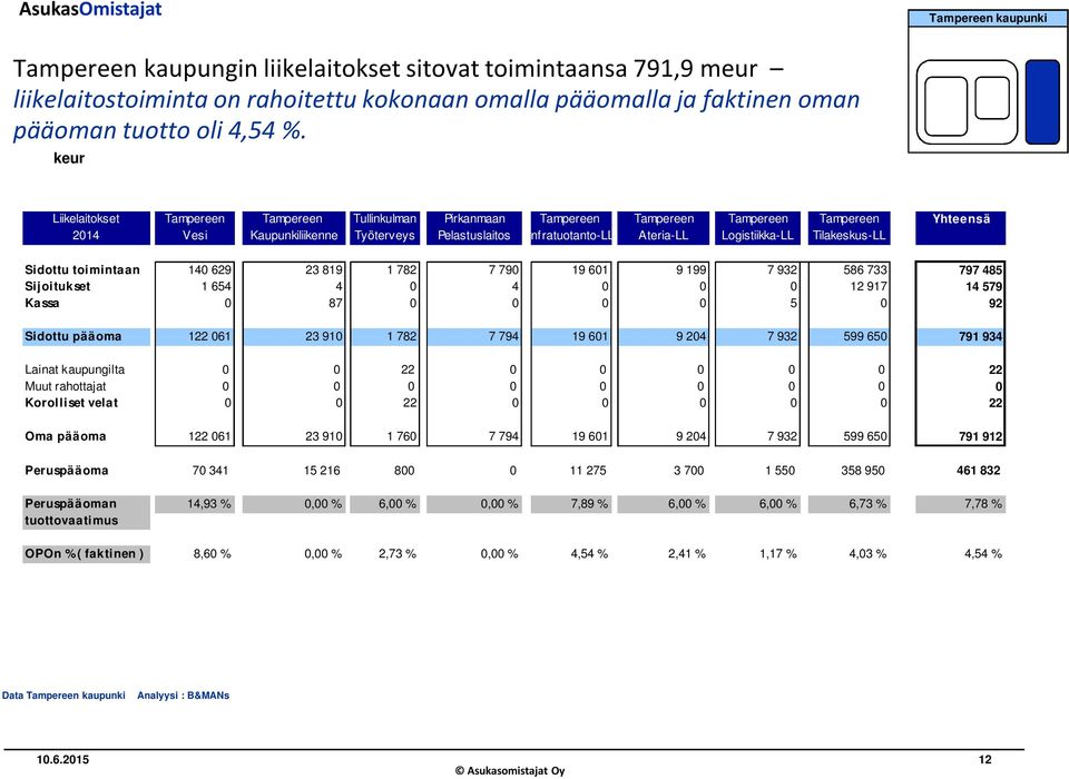 Logistiikka-LL Tilakeskus-LL Sidottu toimintaan 140 629 23 819 1 782 7 790 19 601 9 199 7 932 586 733 797 485 Sijoitukset 1 654 4 0 4 0 0 0 12 917 14 579 Kassa 0 87 0 0 0 0 5 0 92 Sidottu pääoma 122