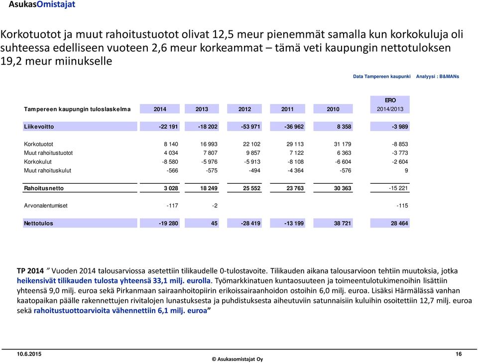Muut rahoitustuotot 4 034 7 807 9 857 7 122 6 363-3 773 Korkokulut -8 580-5 976-5 913-8 108-6 604-2 604 Muut rahoituskulut -566-575 -494-4 364-576 9 Rahoitusnetto 3 028 18 249 25 552 23 763 30 363-15