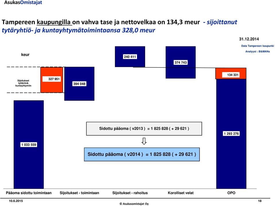 2014 Data Tampereen kaupunki keur 240 411 374 743 Sijoitukset tyttäriin& kuntayhtymiin 327 951 394 048 134 331 Sidottu