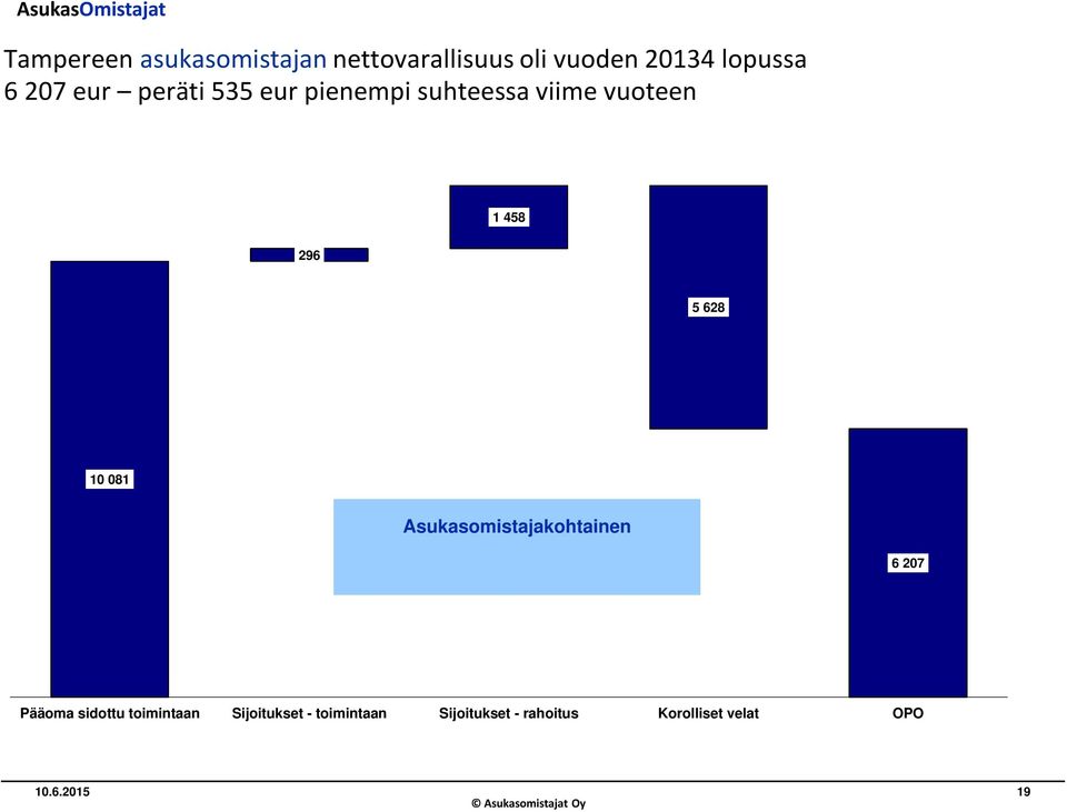 2014 eur 1 458 296 5 628 10 081 Asukasomistajakohtainen OSAKEKURSSI = 6 207 EUR ( - 535 ) 6 207 Asukasomistajakohtainen