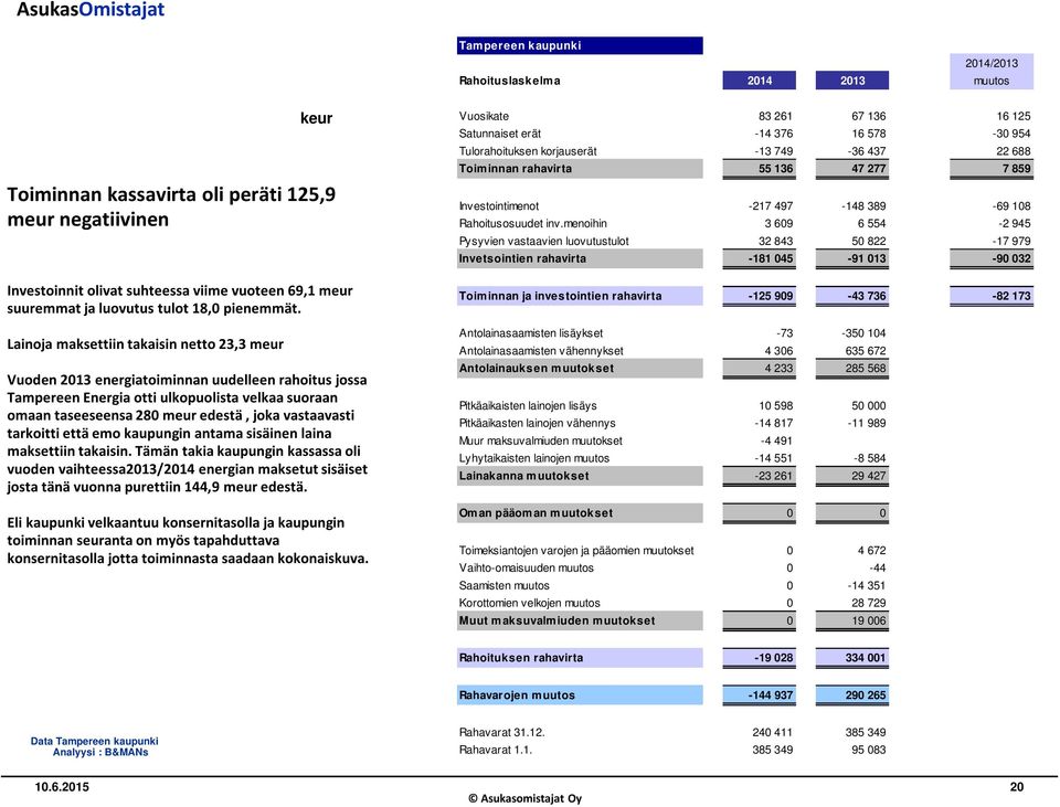 Lainoja maksettiin takaisin netto 23,3 meur keur Vuoden 2013 energiatoiminnan uudelleen rahoitus jossa Tampereen Energia otti ulkopuolista velkaa suoraan omaan taseeseensa 280 meur edestä, joka