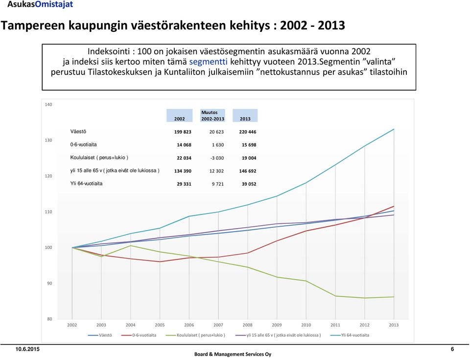 630 15 698 Koululaiset ( perus+lukio ) 22 034-3 030 19 004 120 yli 15 alle 65 v ( jotka eivät ole lukiossa ) 134 390 12 302 146 692 Yli 64-vuotiaita 29 331 9 721 39 052 110 100 90 80 2002 2003 2004