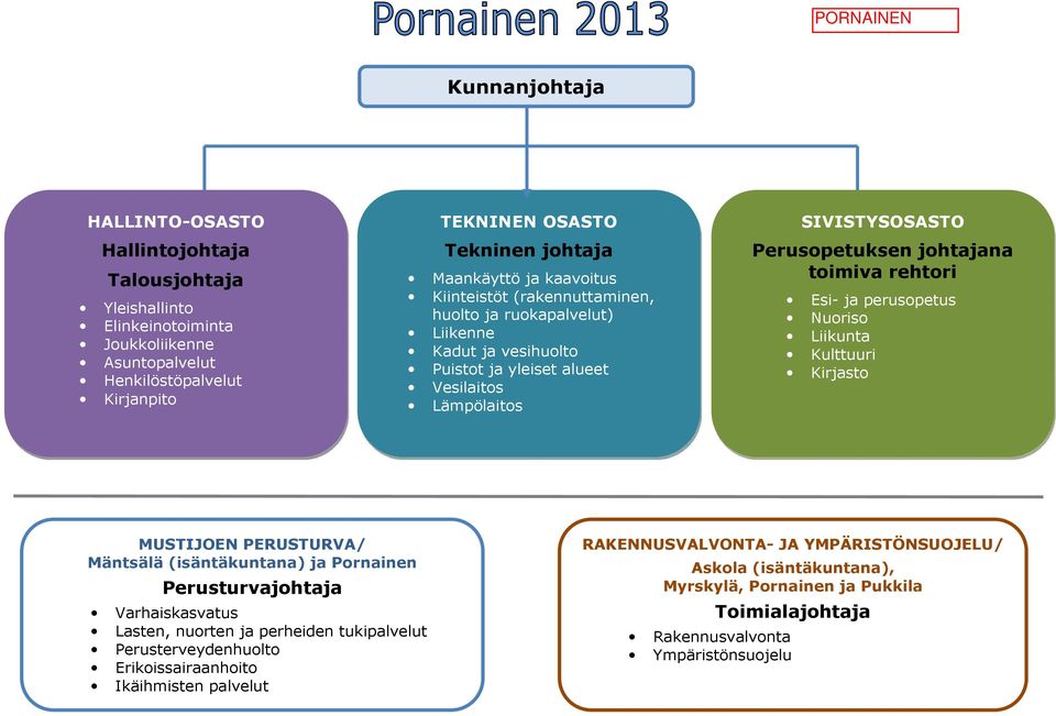 Esi- ja perusopetus Nuoriso Liikunta Kulttuuri Kirjasto MUSTIJOEN PERUSTURVA/ Mäntsälä (isäntäkuntana) ja Pornainen Perusturvajohtaja Varhaiskasvatus Lasten, nuorten ja perheiden tukipalvelut