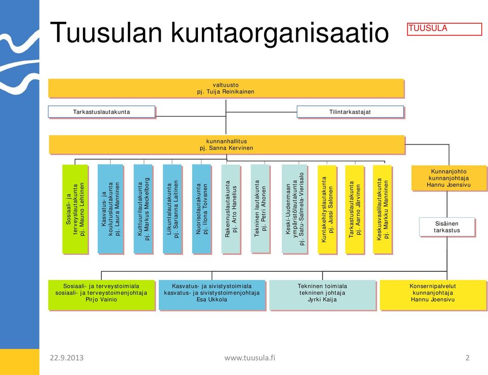 Ilona Toivanen Rakennuslautakunta pj. Arto Hanelius Tekninen lautakunta pj. Petri Ahonen Keski-Uudenmaan ympäristölautakunta pj. Satu-Salmela-Vierisalo Kuntakehityslautakunta pj.