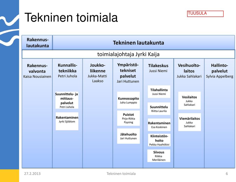 mittauspalvelut Petri Juhola Rakentaminen Jyrki Sjöblom Kunnossapito Juha Lumppio Puistot Pirjo-Riitta Pyysing Tilahallinta Jussi Niemi Suunnittelu Riitta Laurila