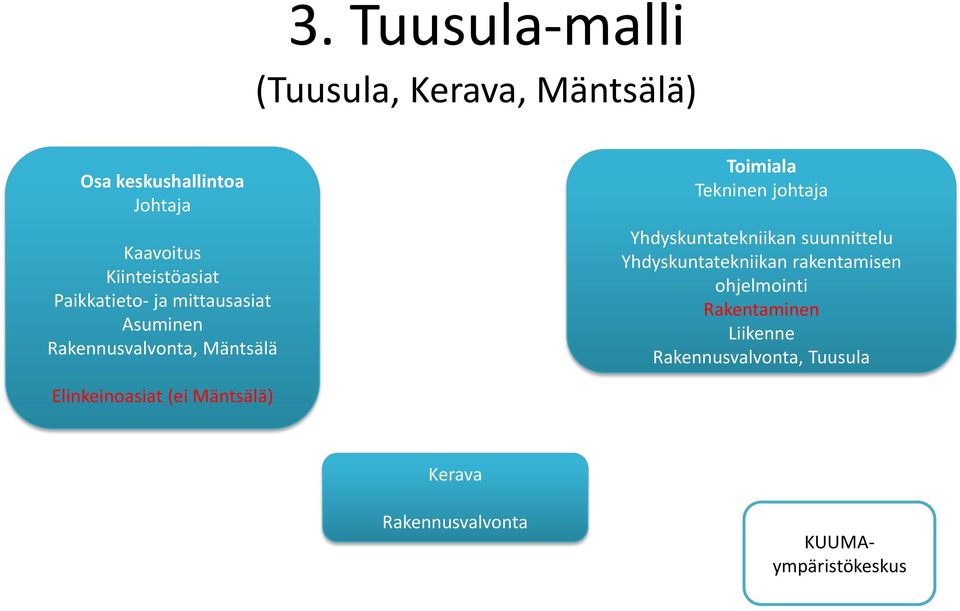 Tekninen johtaja Yhdyskuntatekniikan suunnittelu Yhdyskuntatekniikan rakentamisen ohjelmointi