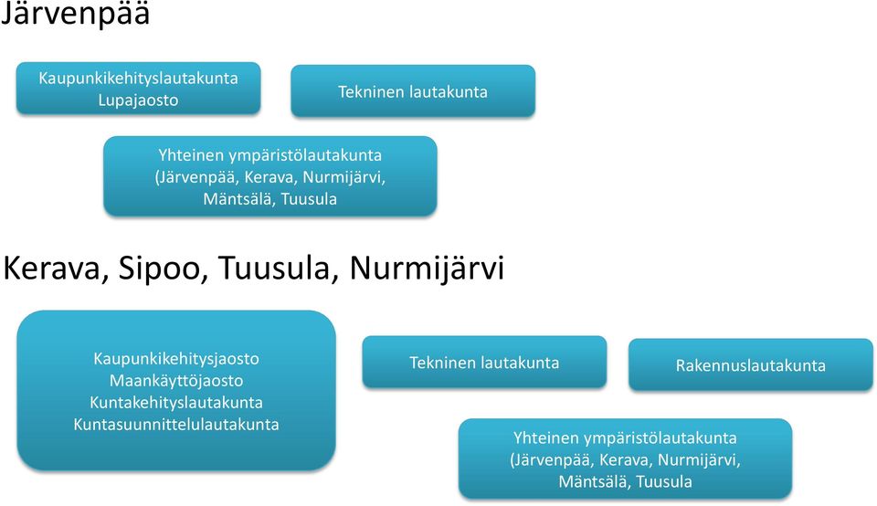 Kaupunkikehitysjaosto Maankäyttöjaosto Kuntakehityslautakunta Kuntasuunnittelulautakunta