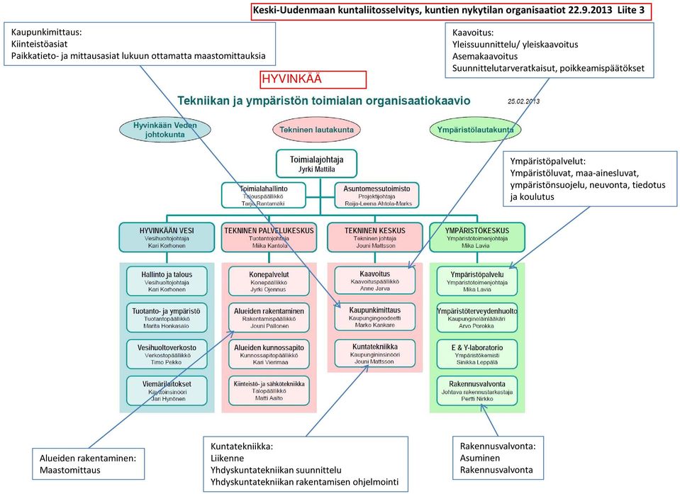 Ympäristöluvat, maa-ainesluvat, ympäristönsuojelu, neuvonta, tiedotus ja koulutus Alueiden rakentaminen: Maastomittaus