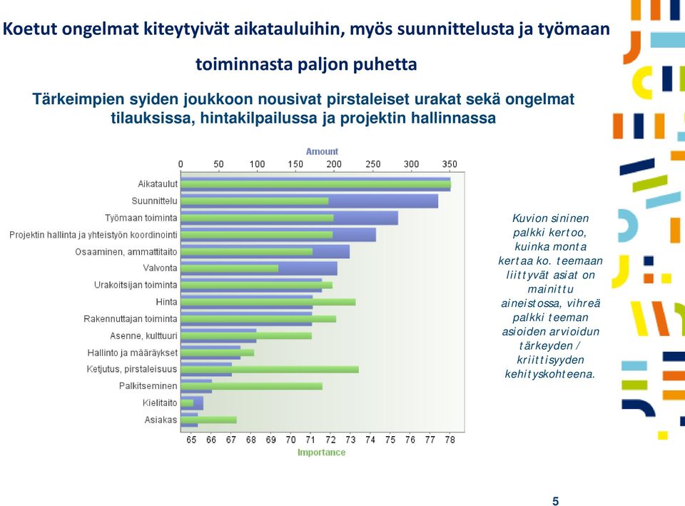 projektin hallinnassa Kuvion sininen palkki kertoo, kuinka monta kertaa ko.