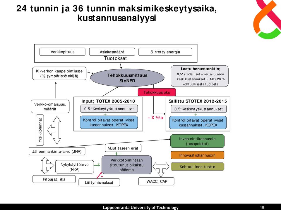 taseen erät + Verkkotoimintaan sitoutunut oikaistu pääoma Tehokkuusluku WACC, CAP Laatu bonus/sanktio; 0,5* (todelliset vertailutason kesk.kustannukset ).