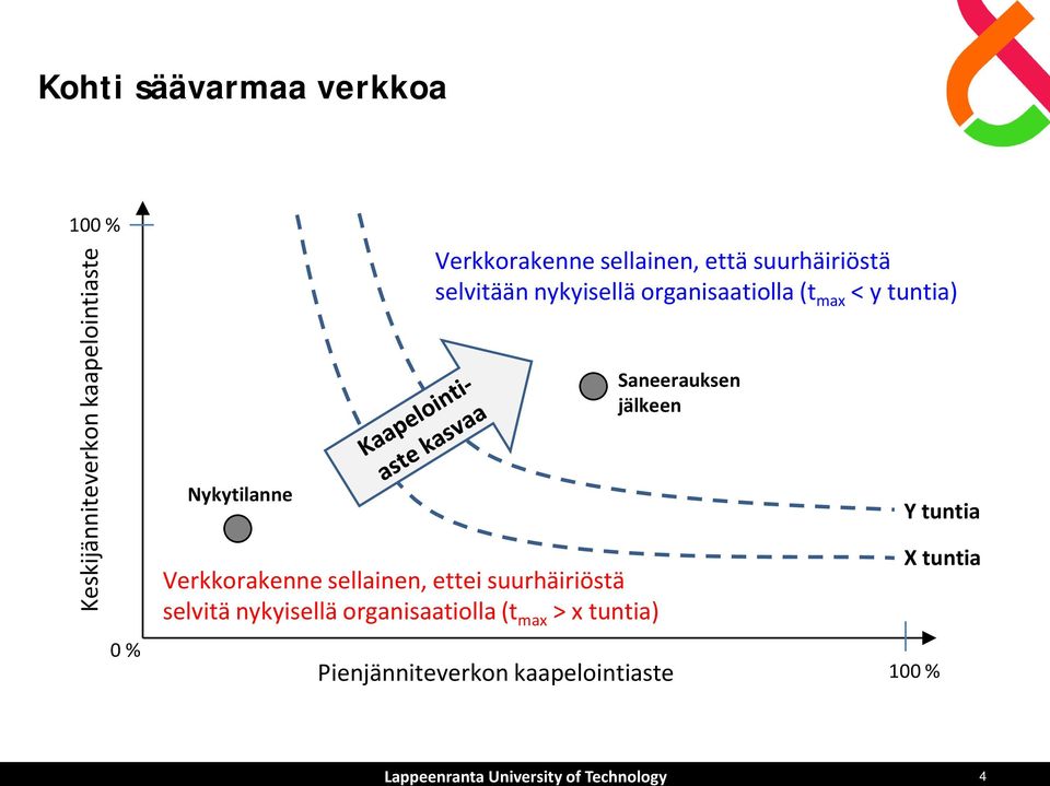 x tuntia) Verkkorakenne sellainen, että suurhäiriöstä selvitään nykyisellä