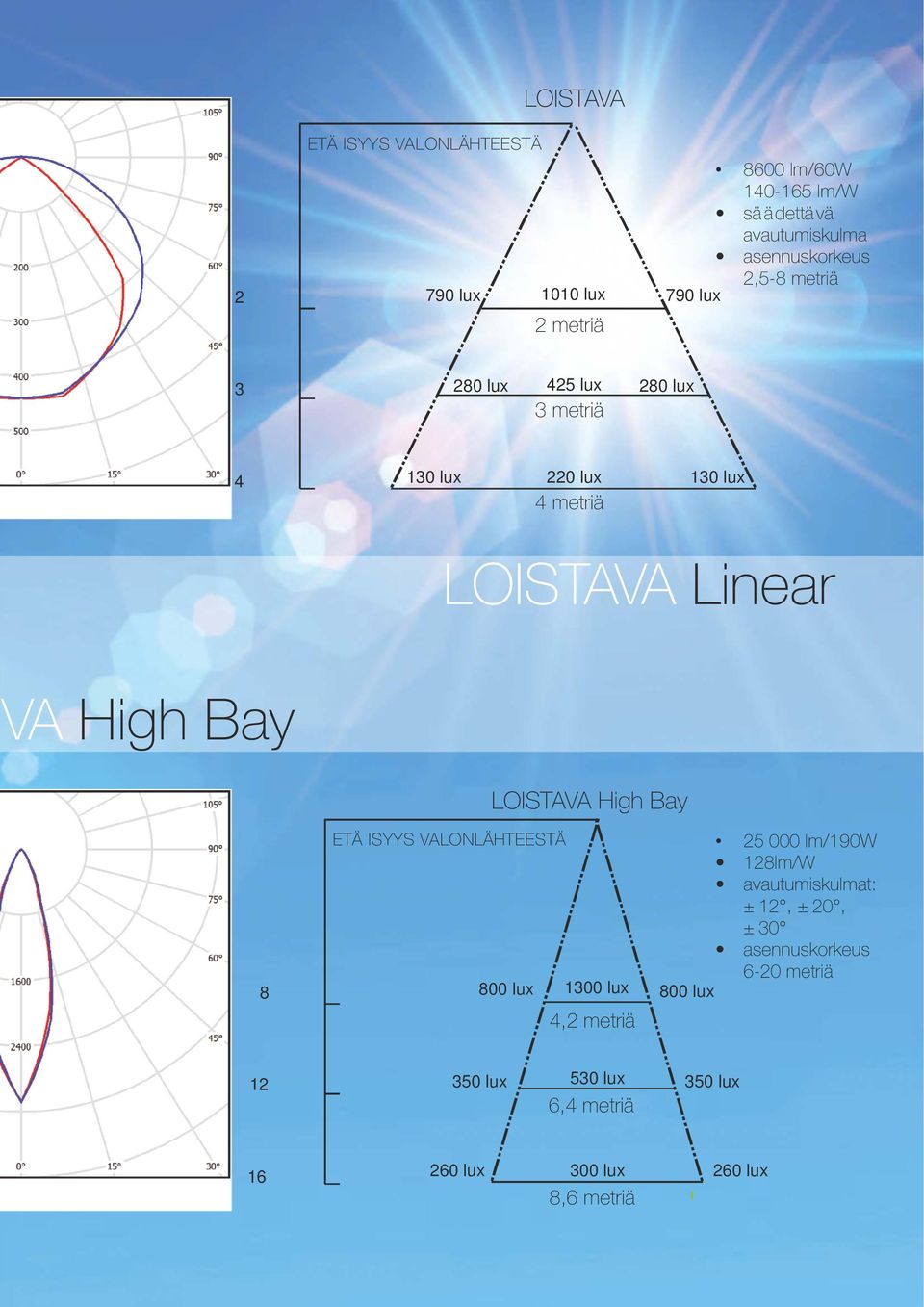 High Bay LOISTAVA High Bay 8 ETÄ ISYYS VALONLÄHTEESTÄ 25 000 lm/190w 128lm/W avautumiskulmat: ± 12, ± 20, ± 30