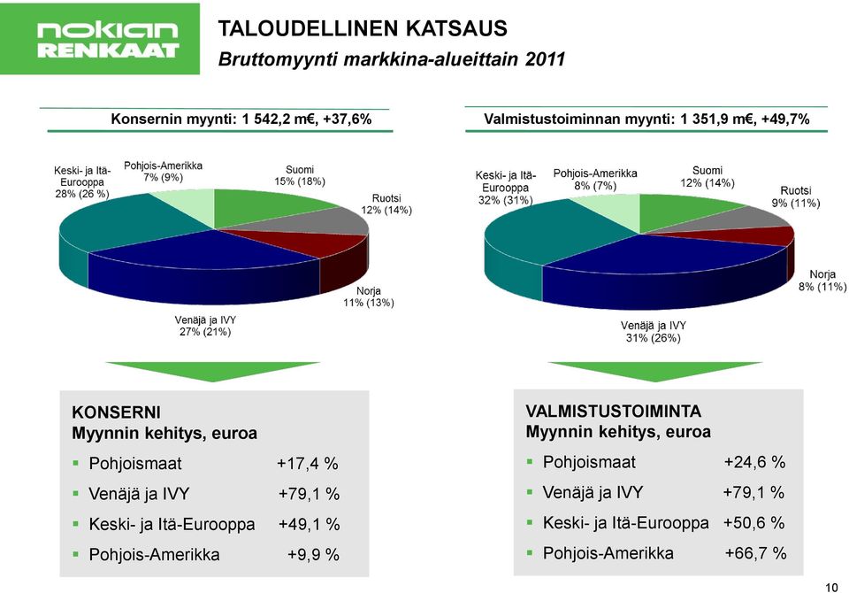 Venäjä ja IVY +79,1 % Keski- ja Itä-Eurooppa +49,1 % Pohjois-Amerikka +9,9 % VALMISTUSTOIMINTA Myynnin