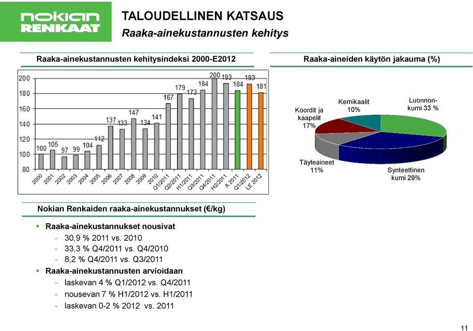 raaka-ainekustannukset ( /kg) Raaka-ainekustannukset nousivat - 30,9 % 2011 vs. 2010-33,3 % Q4/2011 vs. Q4/2010-8,2 % Q4/2011 vs.
