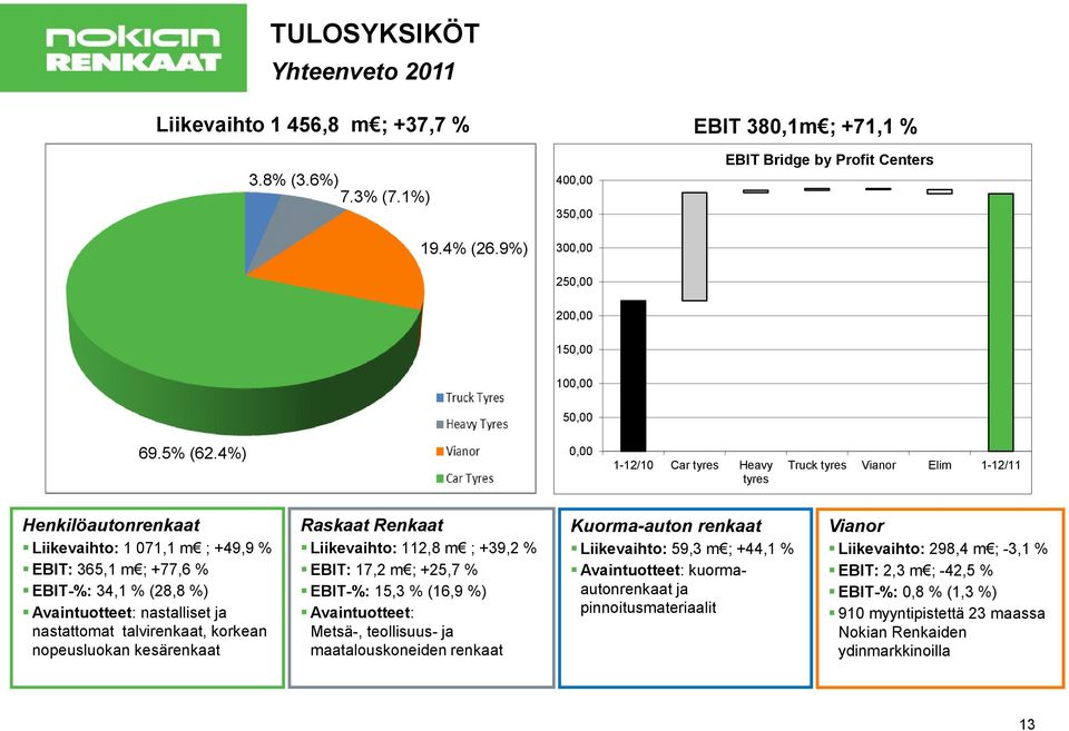 4%) 0,00 1-12/10 Car tyres Heavy tyres Truck tyres Vianor Elim 1-12/11 Henkilöautonrenkaat Liikevaihto: 1 071,1 m ; +49,9 % EBIT: 365,1 m ; +77,6 % EBIT-%: 34,1 % (28,8 %) Avaintuotteet: nastalliset
