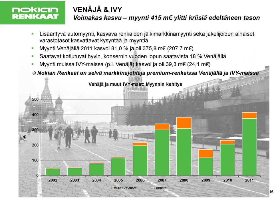 81,0 % ja oli 375,8 m (207,7 m ) Saatavat kotiutuvat hyvin, konsernin vuoden lopun saatavista 18 % Venäjällä Myynti muissa