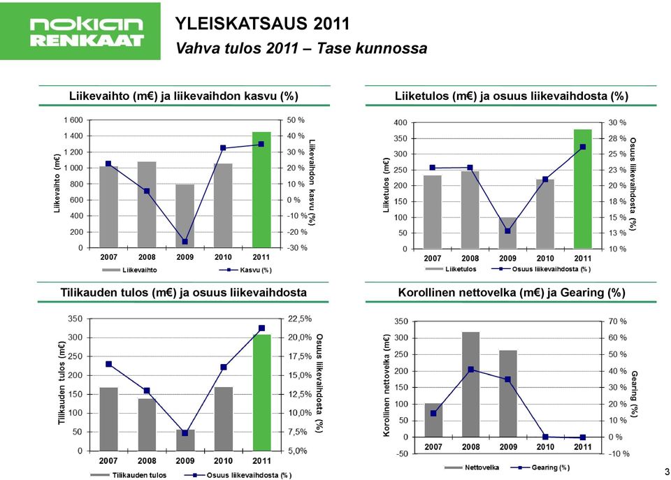 ) ja osuus liikevaihdosta (%) Tilikauden tulos (m ) ja