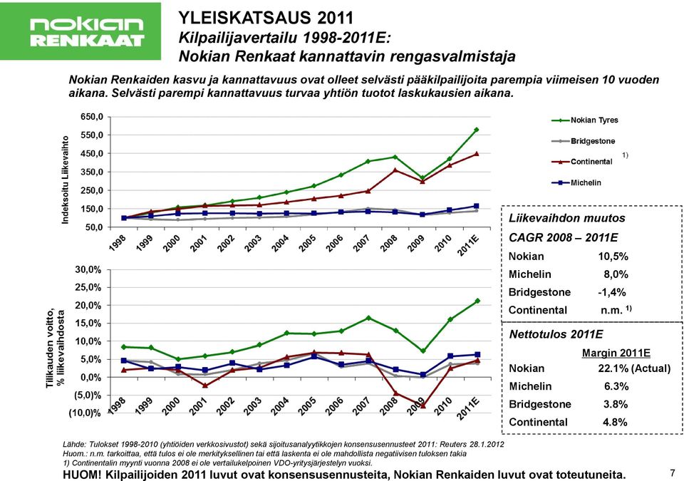 1% (Actual) Michelin 6.3% Bridgestone 3.8% Continental 4.8% Lähde: Tulokset 1998-2010 (yhtiöiden verkkosivustot) sekä sijoitusanalyytikkojen konsensusennusteet 2011: Reuters 28.1.2012 Huom.