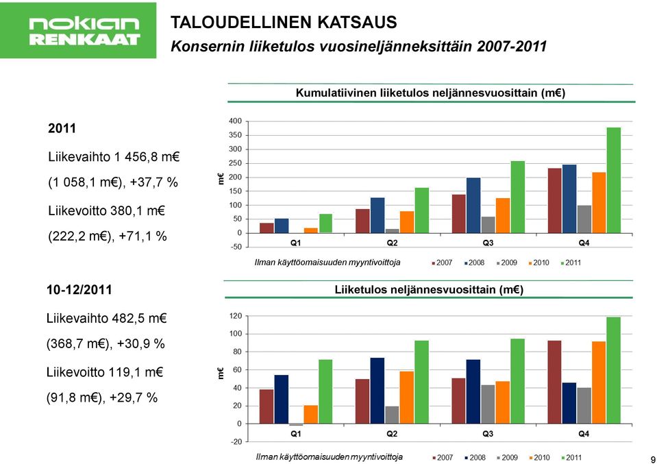 Liikevoitto 380,1 m (222,2 m ), +71,1 % Ilman käyttöomaisuuden myyntivoittoja 10-12/2011