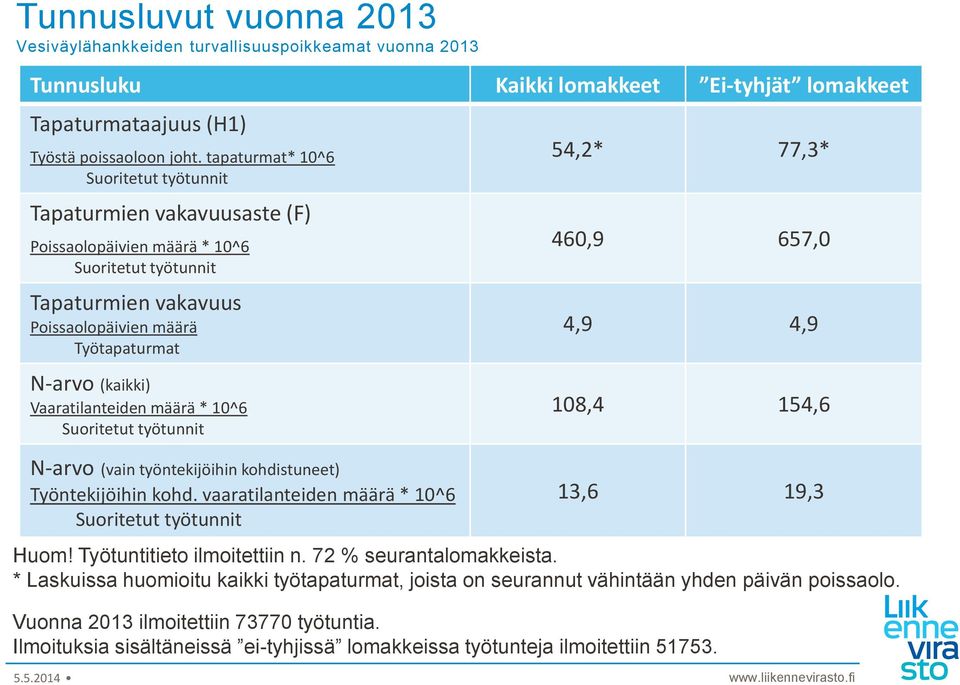 4,9 4,9 N-arvo (kaikki) Vaaratilanteiden määrä * 10^6 Suoritetut työtunnit 108,4 154,6 N-arvo (vain työntekijöihin kohdistuneet) Työntekijöihin kohd.