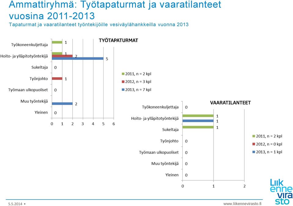 Tapaturmat ja vaaratilanteet